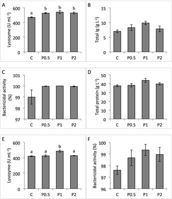 Polyphenol-rich extracts enhance growth, immune function, and antioxidant defense in juvenile rainbow trout (Oncorhynchus mykiss)